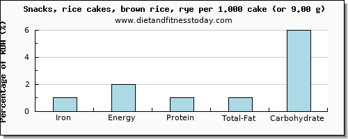 iron and nutritional content in rice cakes